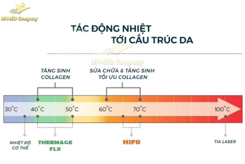 Nên chọn HIFU hay Thermage?