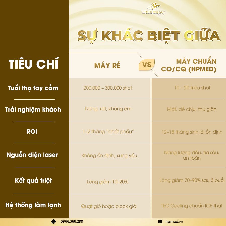 Bảng so sánh máy triệt lông giá rẻ và máy chuẩn CO CQ HPMED về tuổi thọ tay cầm, hiệu quả triệt lông và trải nghiệm khách hàng