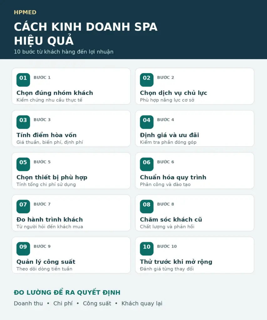 Infographic 10 bước kinh doanh spa hiệu quả từ chọn khách hàng đến quản lý lợi nhuận