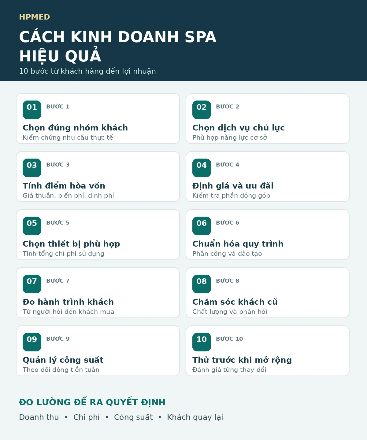Infographic 10 bước kinh doanh spa hiệu quả từ chọn khách hàng đến quản lý lợi nhuận