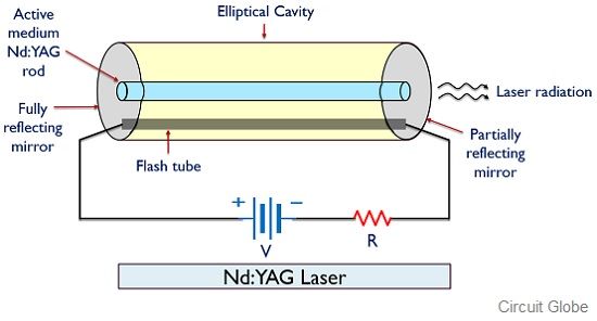 Laser ND YAG