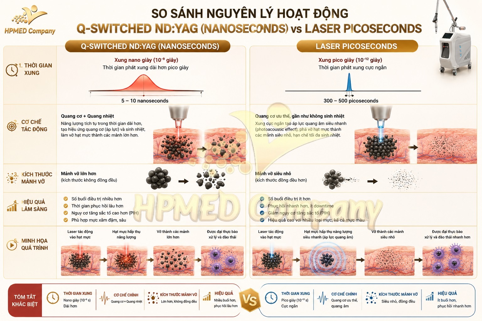Quá trình quang cơ chọn lọc của Laser ND:YAG hoạt động như thế nào? 3 Bảng so sánh laser nanosecond và picosecond về cơ chế phá hủy sắc tố da tại HPMED