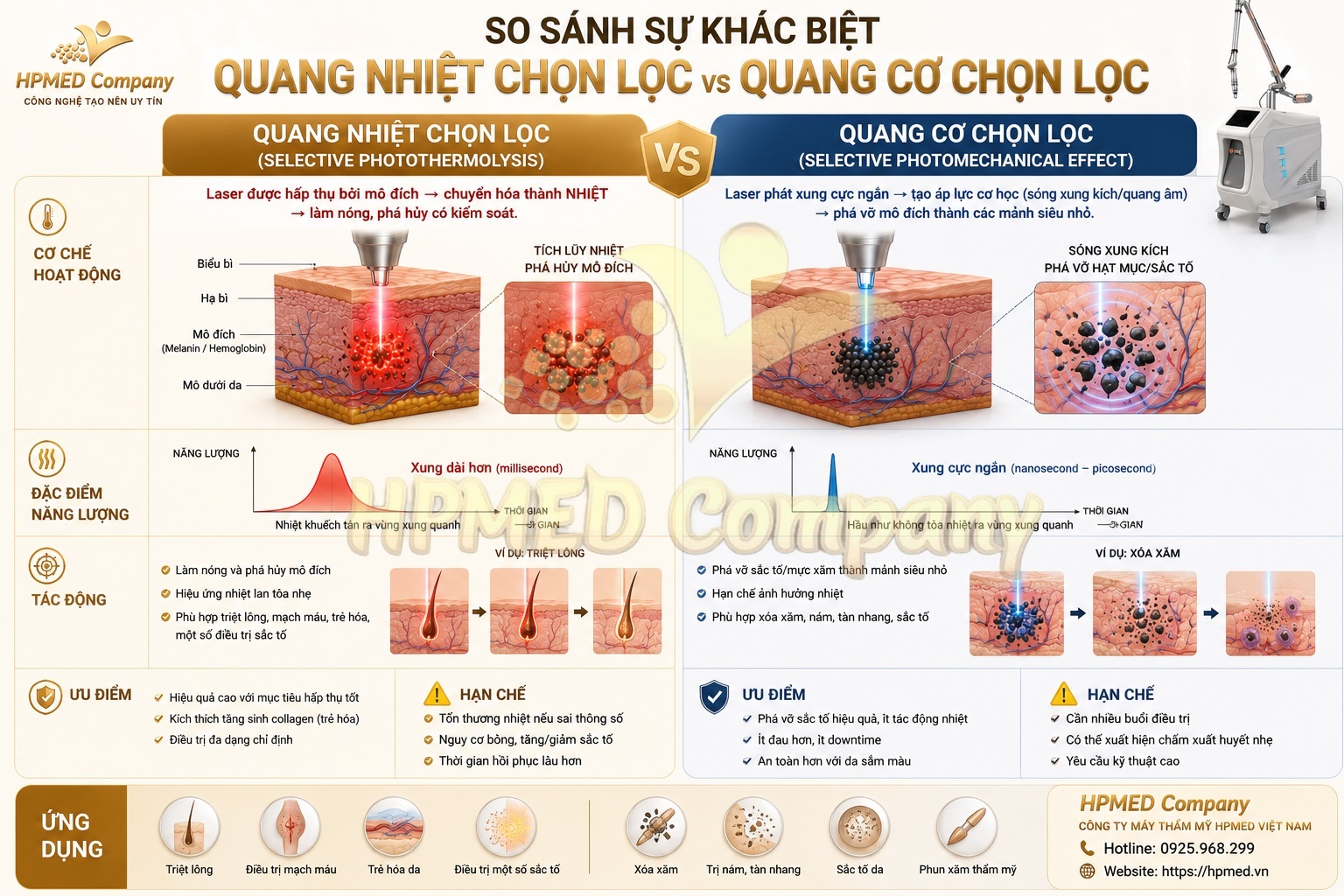 Quá trình quang cơ chọn lọc của Laser ND:YAG hoạt động như thế nào? 2 Bảng so sánh quang nhiệt chọn lọc và quang cơ chọn lọc của tia laser thẩm mỹ chính hãng tại HPMED