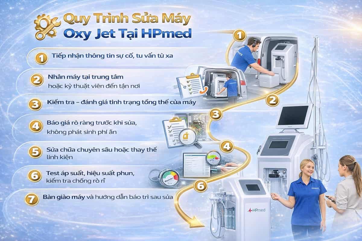 Sơ đồ quy trình 6 bước sửa máy oxy jet chuyên nghiệp tại HPMED giúp khôi phục áp suất nén khí và độ tinh khiết oxy chuẩn y khoa