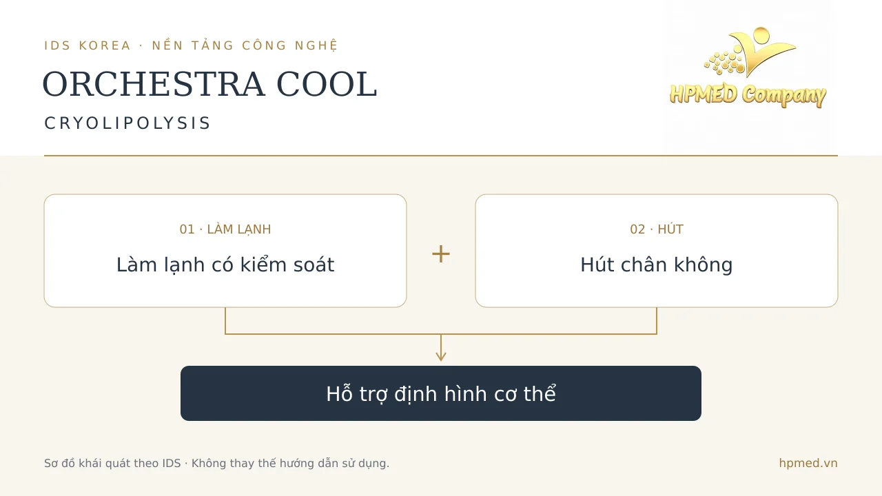 Sơ đồ công nghệ ORCHESTRA COOL kết hợp làm lạnh có kiểm soát và hút chân không
