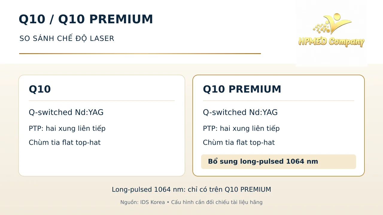 So sánh Q10 và Q10 PREMIUM: cùng có Q-switched Nd:YAG và PTP; Q10 PREMIUM bổ sung long-pulsed 1064 nm.